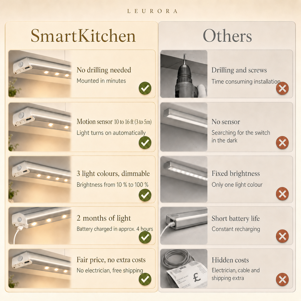 SmartKitchen vs others: LED under cabinet light without drilling, with motion sensor, 3 light colours, dimmable and 2 months of light