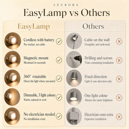 EasyLamp vs others: cordless with battery, magnetic mount, 360 degree rotatable, dimmable