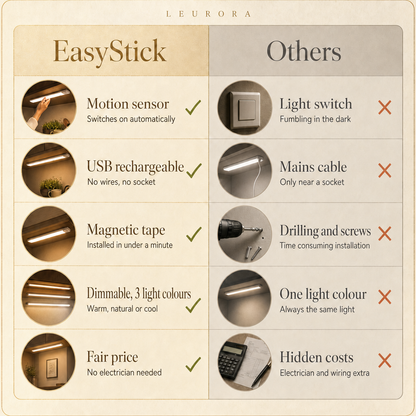 EasyStick vs others, wireless LED under cabinet light with motion sensor compared