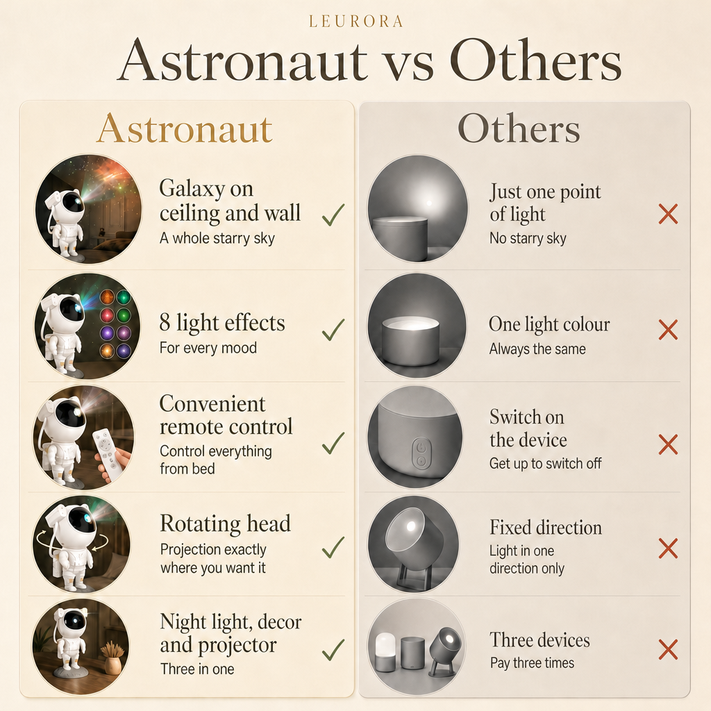 Astronaut projector vs others: galaxy on ceiling and wall, 8 light effects, remote control, rotating head