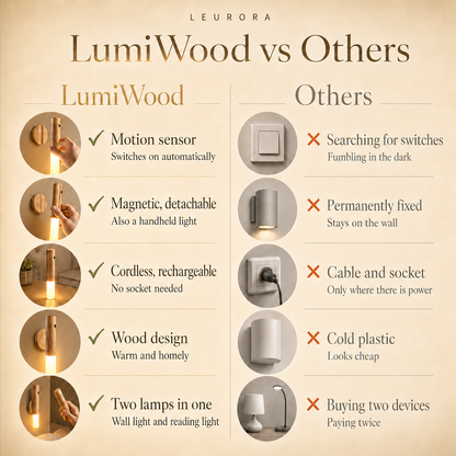 LumiWood vs others: motion sensor, magnetic and detachable, cordless, wood design