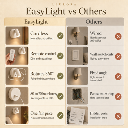 EasyLight vs others: cordless wall spotlight with remote control, 360 degree rotation and USB rechargeable battery